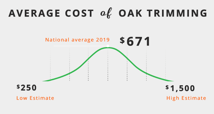 average cost of oak tree trimming